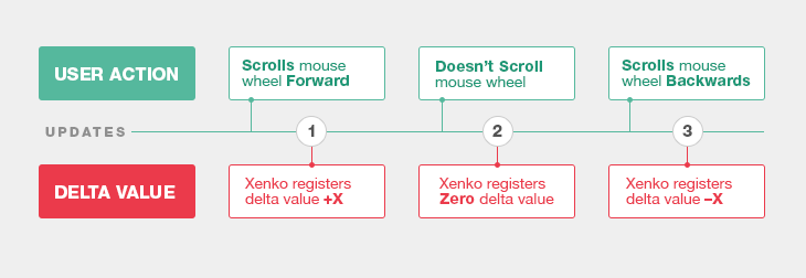 鼠标滚轮增量
